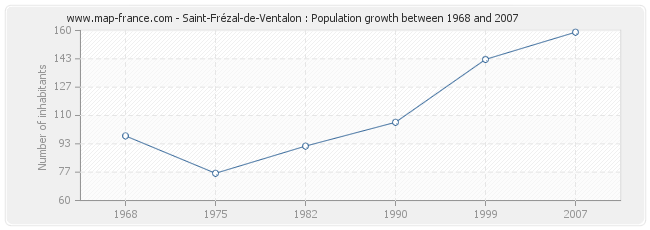 Population Saint-Frézal-de-Ventalon