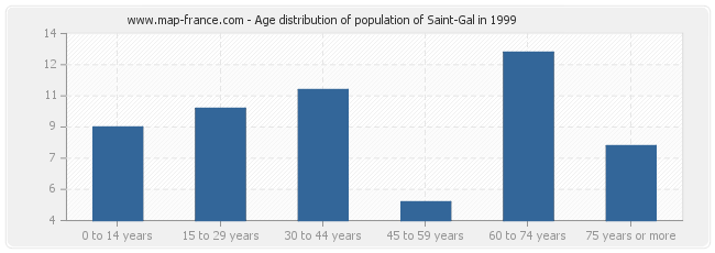 Age distribution of population of Saint-Gal in 1999