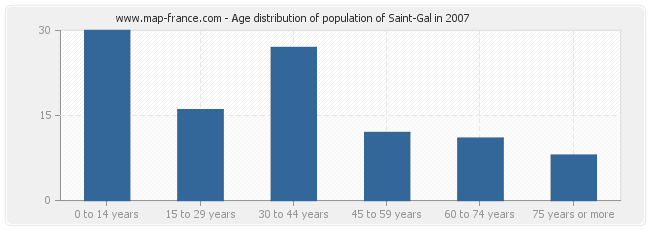 Age distribution of population of Saint-Gal in 2007