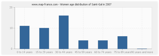 Women age distribution of Saint-Gal in 2007