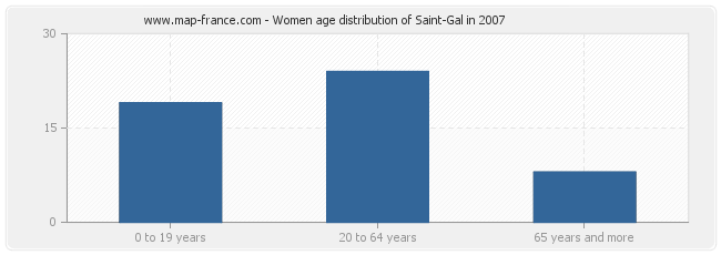 Women age distribution of Saint-Gal in 2007