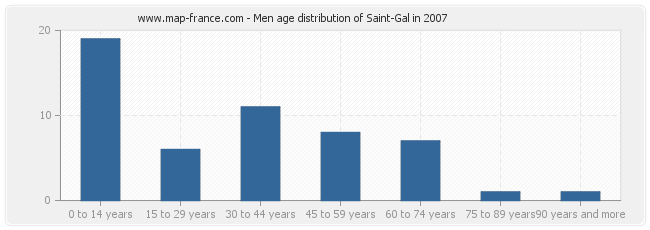 Men age distribution of Saint-Gal in 2007