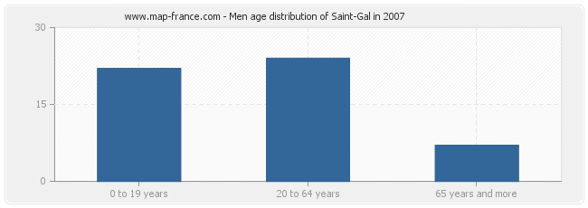 Men age distribution of Saint-Gal in 2007