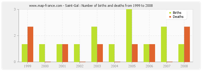 Saint-Gal : Number of births and deaths from 1999 to 2008
