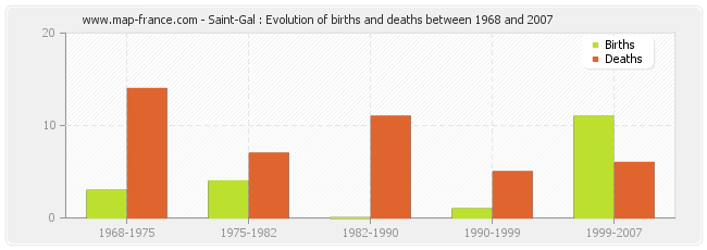 Saint-Gal : Evolution of births and deaths between 1968 and 2007