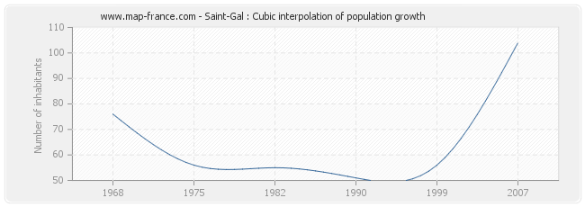 Saint-Gal : Cubic interpolation of population growth