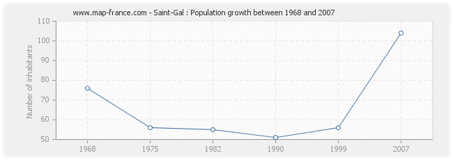 Population Saint-Gal