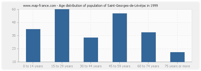 Age distribution of population of Saint-Georges-de-Lévéjac in 1999