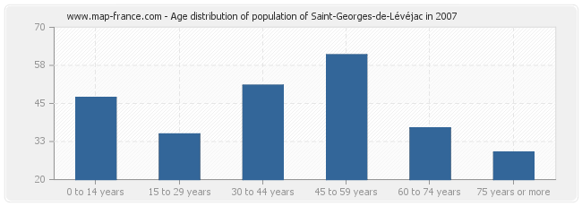 Age distribution of population of Saint-Georges-de-Lévéjac in 2007