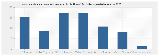 Women age distribution of Saint-Georges-de-Lévéjac in 2007