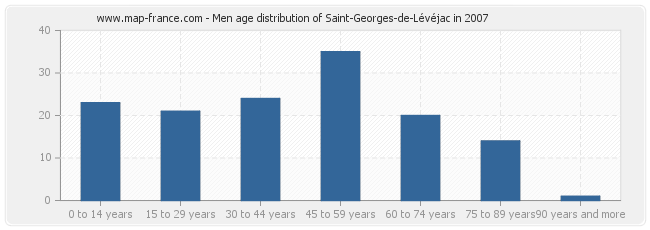 Men age distribution of Saint-Georges-de-Lévéjac in 2007