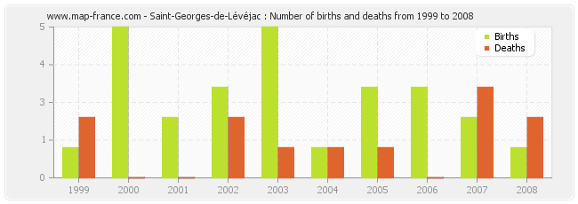 Saint-Georges-de-Lévéjac : Number of births and deaths from 1999 to 2008