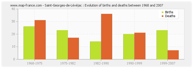 Saint-Georges-de-Lévéjac : Evolution of births and deaths between 1968 and 2007