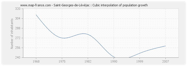 Saint-Georges-de-Lévéjac : Cubic interpolation of population growth