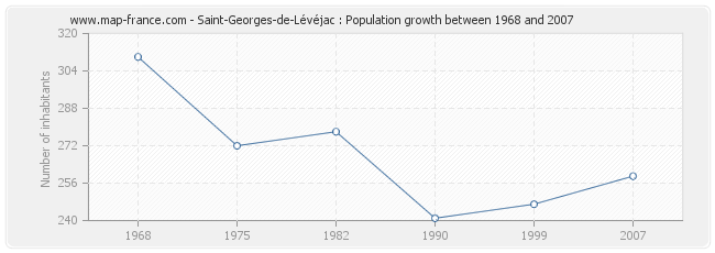 Population Saint-Georges-de-Lévéjac