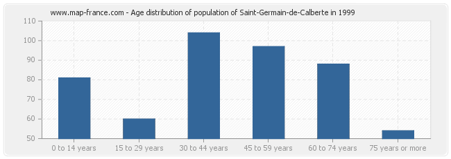 Age distribution of population of Saint-Germain-de-Calberte in 1999