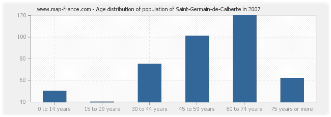 Age distribution of population of Saint-Germain-de-Calberte in 2007