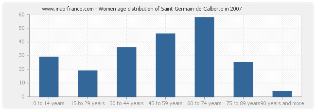 Women age distribution of Saint-Germain-de-Calberte in 2007