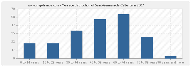 Men age distribution of Saint-Germain-de-Calberte in 2007