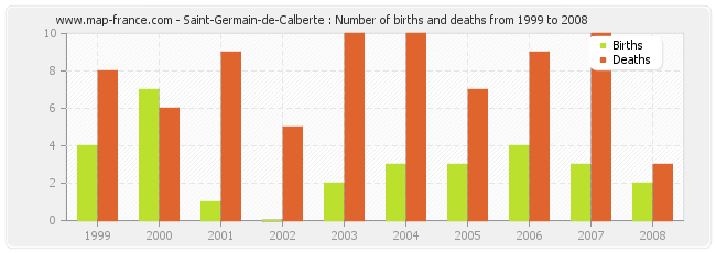 Saint-Germain-de-Calberte : Number of births and deaths from 1999 to 2008