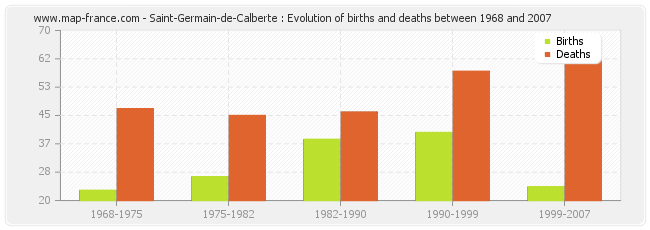 Saint-Germain-de-Calberte : Evolution of births and deaths between 1968 and 2007