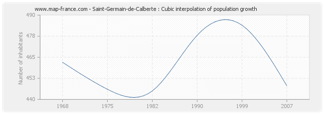 Saint-Germain-de-Calberte : Cubic interpolation of population growth