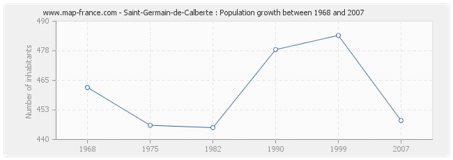 Population Saint-Germain-de-Calberte