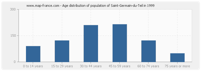 Age distribution of population of Saint-Germain-du-Teil in 1999