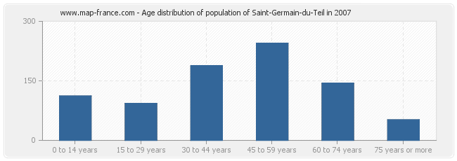 Age distribution of population of Saint-Germain-du-Teil in 2007