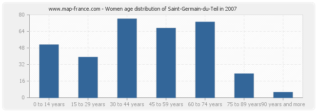 Women age distribution of Saint-Germain-du-Teil in 2007