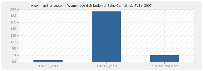 Women age distribution of Saint-Germain-du-Teil in 2007