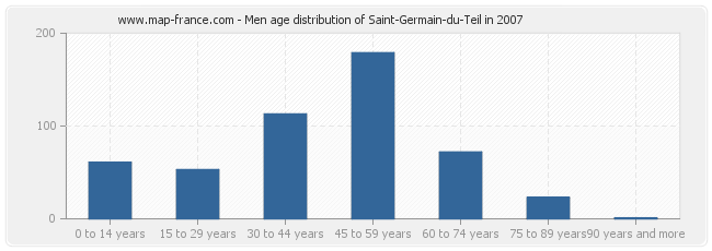 Men age distribution of Saint-Germain-du-Teil in 2007