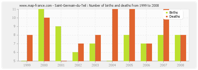 Saint-Germain-du-Teil : Number of births and deaths from 1999 to 2008