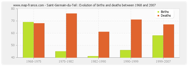 Saint-Germain-du-Teil : Evolution of births and deaths between 1968 and 2007