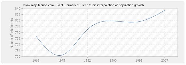 Saint-Germain-du-Teil : Cubic interpolation of population growth