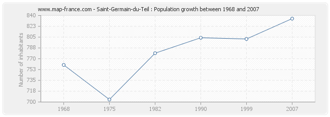 Population Saint-Germain-du-Teil