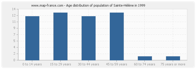 Age distribution of population of Sainte-Hélène in 1999