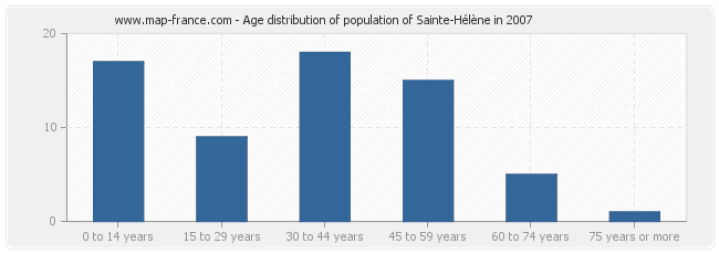 Age distribution of population of Sainte-Hélène in 2007