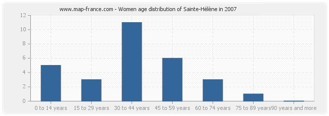 Women age distribution of Sainte-Hélène in 2007