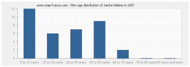 Men age distribution of Sainte-Hélène in 2007