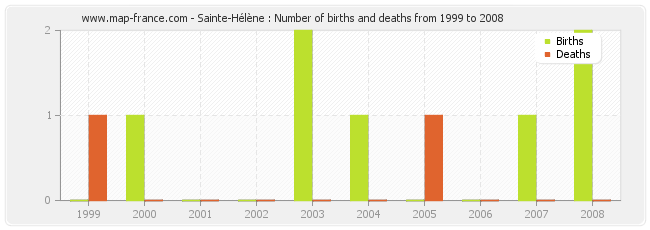 Sainte-Hélène : Number of births and deaths from 1999 to 2008