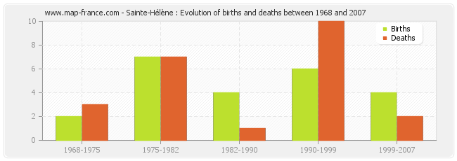 Sainte-Hélène : Evolution of births and deaths between 1968 and 2007