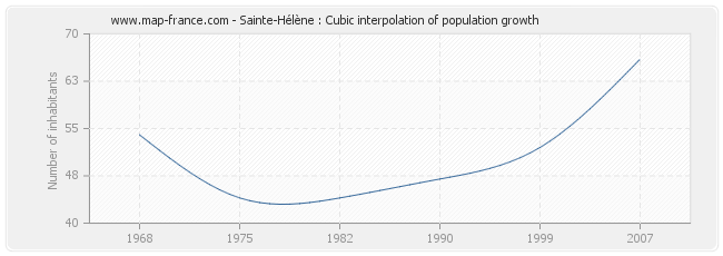 Sainte-Hélène : Cubic interpolation of population growth