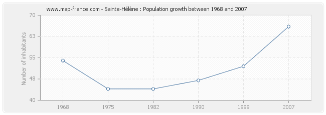 Population Sainte-Hélène