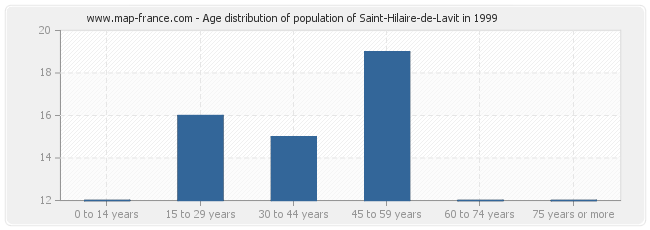 Age distribution of population of Saint-Hilaire-de-Lavit in 1999
