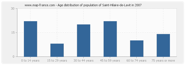 Age distribution of population of Saint-Hilaire-de-Lavit in 2007