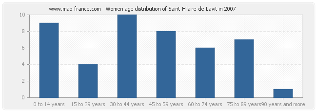 Women age distribution of Saint-Hilaire-de-Lavit in 2007