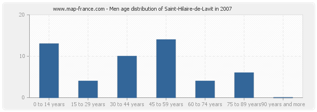 Men age distribution of Saint-Hilaire-de-Lavit in 2007