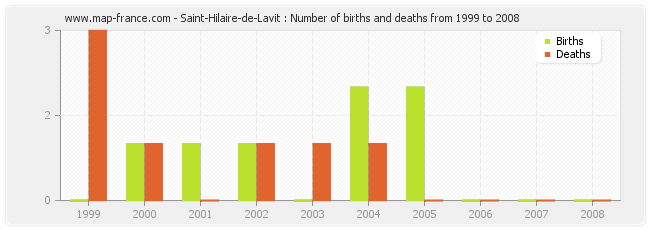 Saint-Hilaire-de-Lavit : Number of births and deaths from 1999 to 2008