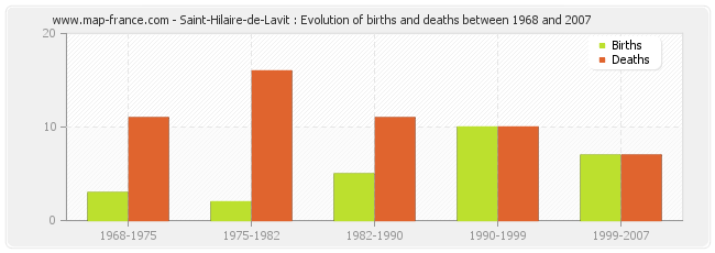 Saint-Hilaire-de-Lavit : Evolution of births and deaths between 1968 and 2007